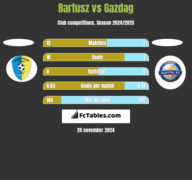 Bartusz vs Gazdag h2h player stats