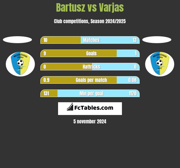 Bartusz vs Varjas h2h player stats