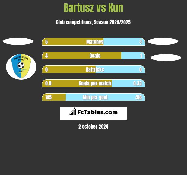 Bartusz vs Kun h2h player stats