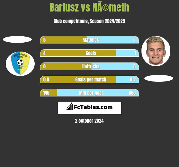 Bartusz vs NÃ©meth h2h player stats