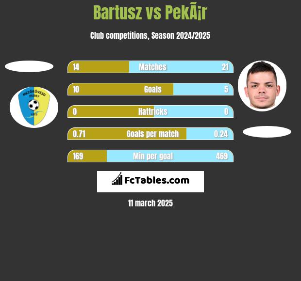 Bartusz vs PekÃ¡r h2h player stats