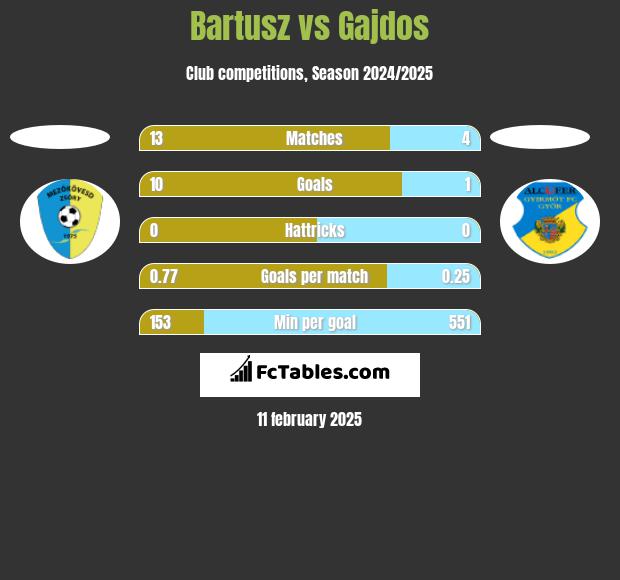 Bartusz vs Gajdos h2h player stats