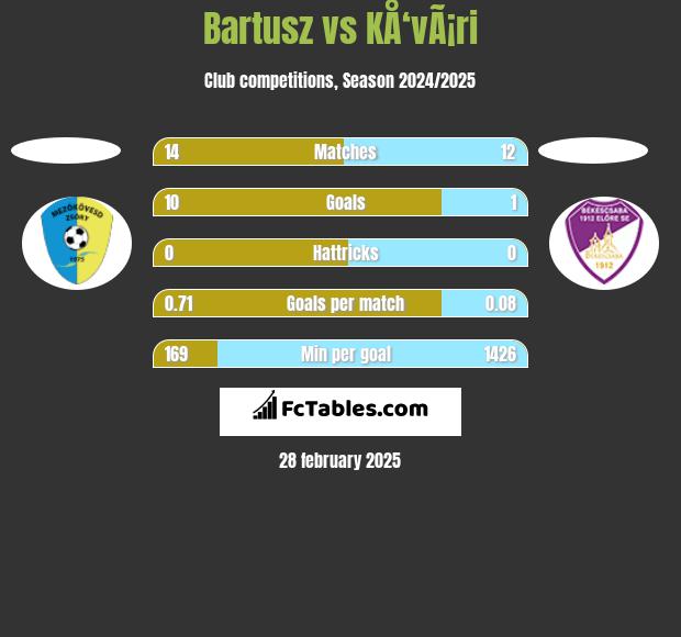 Bartusz vs KÅ‘vÃ¡ri h2h player stats