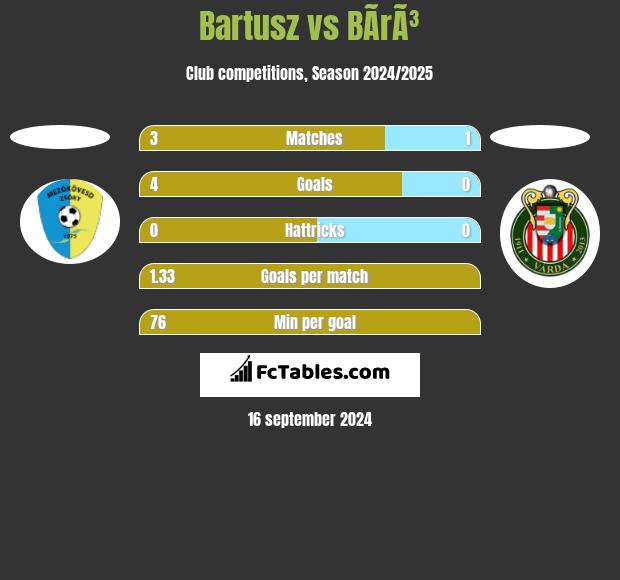 Bartusz vs BÃ­rÃ³ h2h player stats