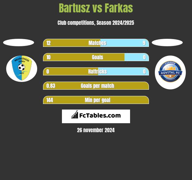 Bartusz vs Farkas h2h player stats