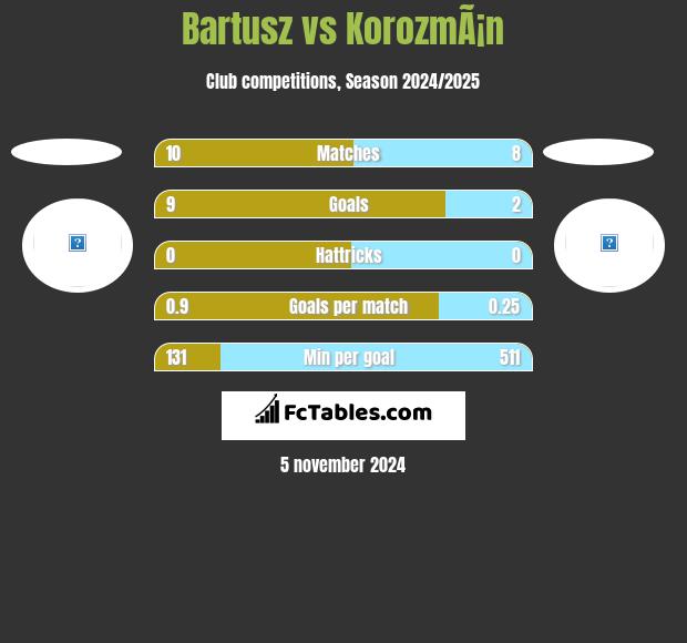 Bartusz vs KorozmÃ¡n h2h player stats