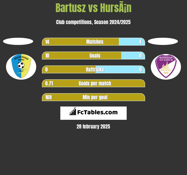 Bartusz vs HursÃ¡n h2h player stats