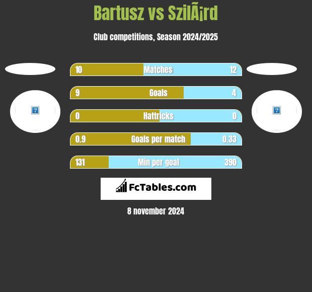 Bartusz vs SzilÃ¡rd h2h player stats