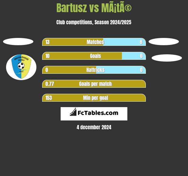 Bartusz vs MÃ¡tÃ© h2h player stats