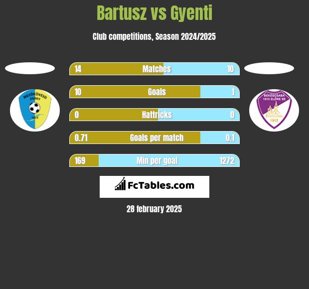 Bartusz vs Gyenti h2h player stats