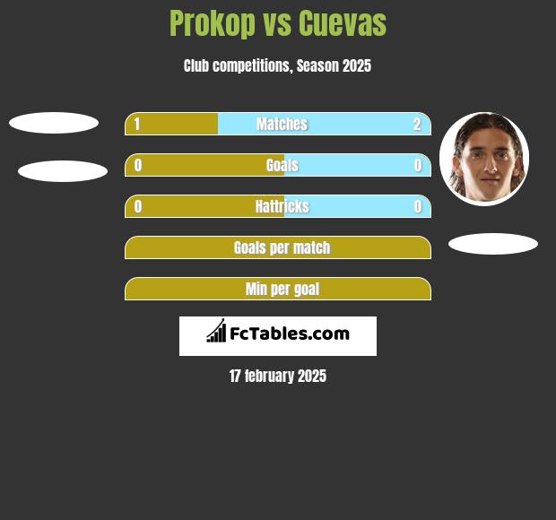 Prokop vs Cuevas h2h player stats