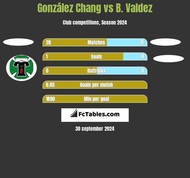 González Chang vs B. Valdez h2h player stats