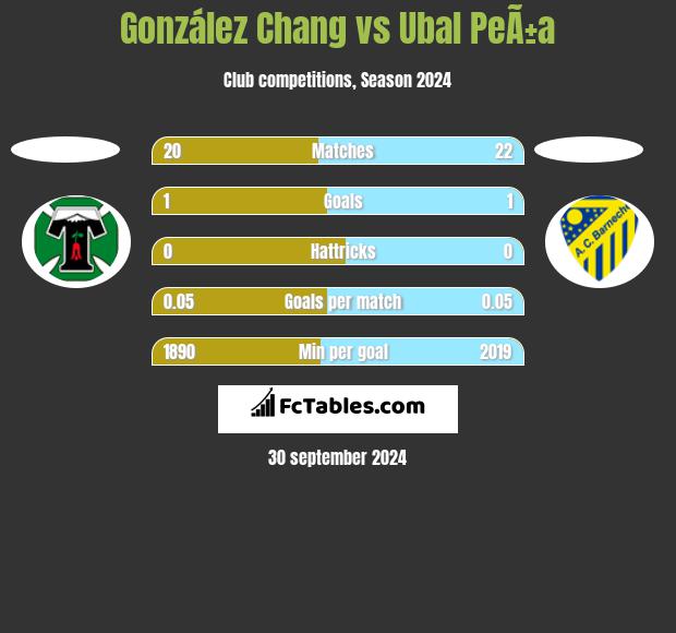 González Chang vs Ubal PeÃ±a h2h player stats