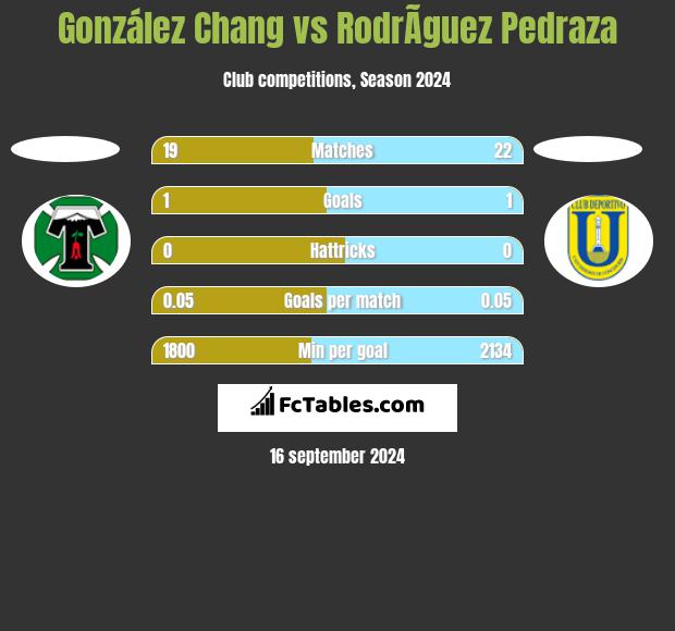 González Chang vs RodrÃ­guez Pedraza h2h player stats