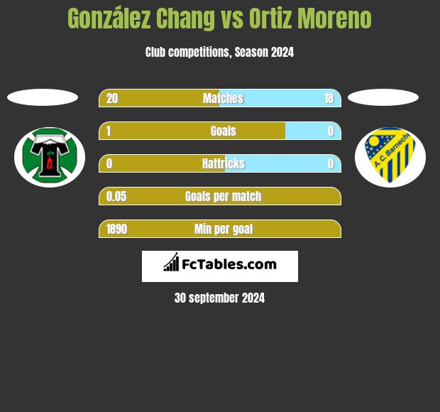 González Chang vs Ortiz Moreno h2h player stats