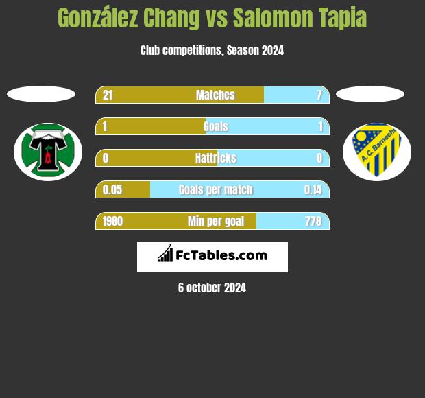 González Chang vs Salomon Tapia h2h player stats