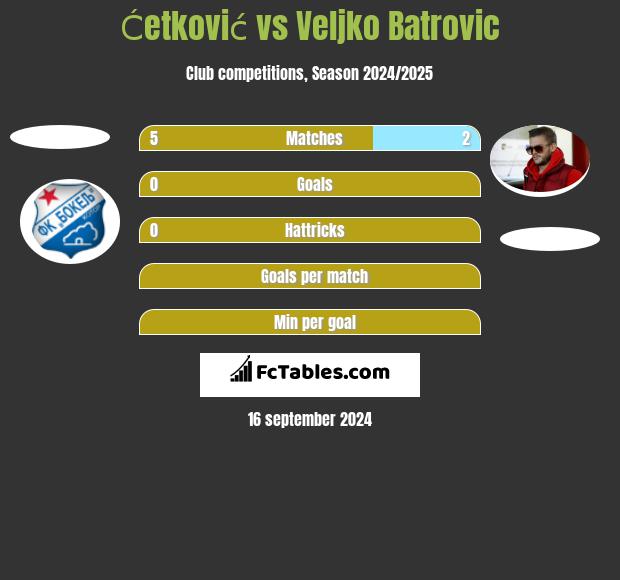 Ćetković vs Veljko Batrovic h2h player stats