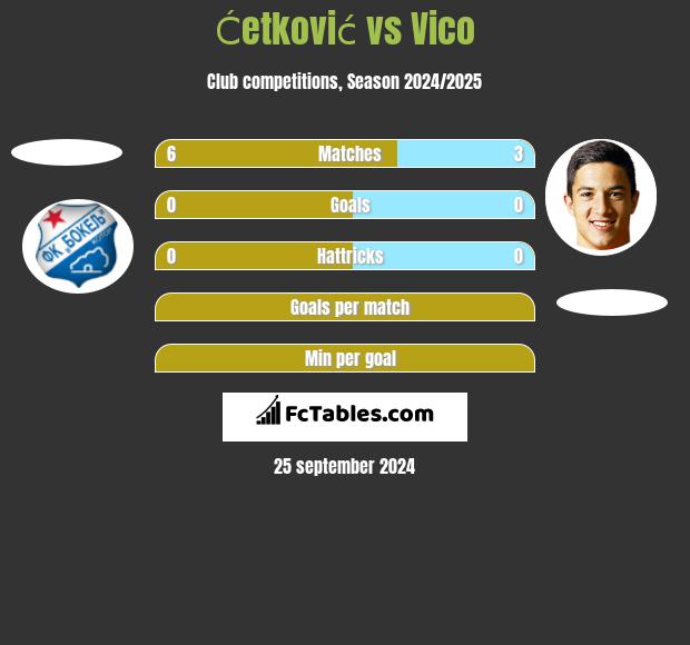 Ćetković vs Vico h2h player stats