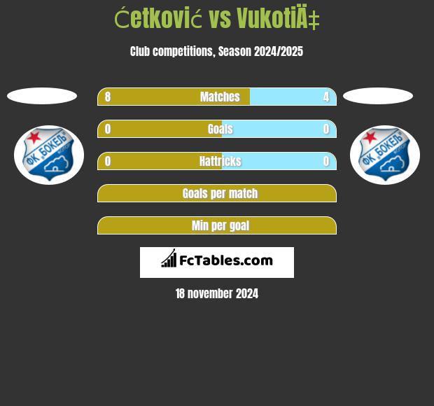 Ćetković vs VukotiÄ‡ h2h player stats