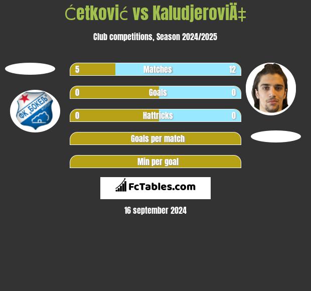 Ćetković vs KaludjeroviÄ‡ h2h player stats