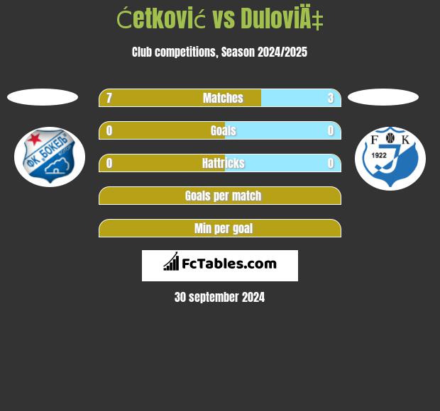 Ćetković vs DuloviÄ‡ h2h player stats