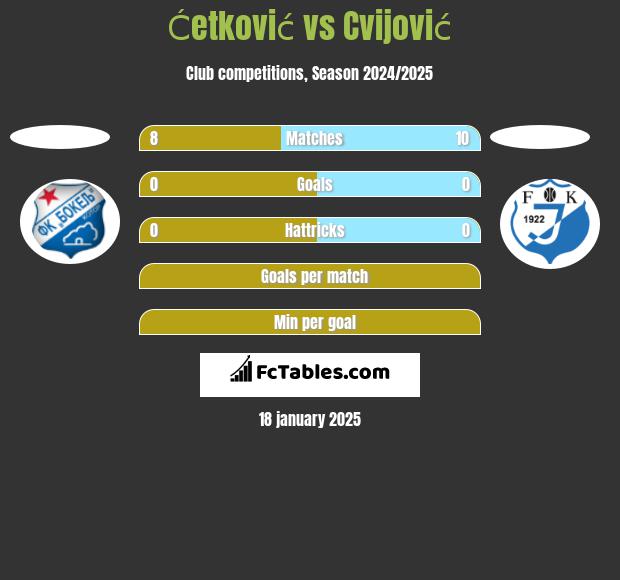 Ćetković vs Cvijović h2h player stats