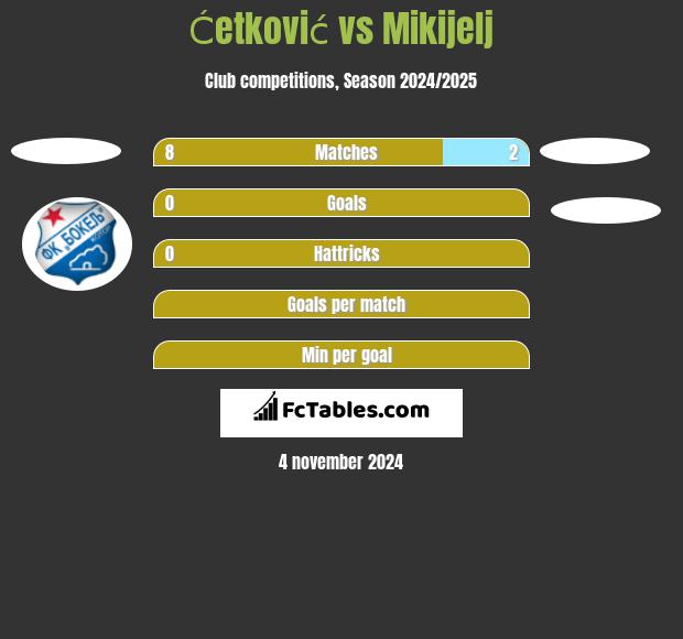 Ćetković vs Mikijelj h2h player stats