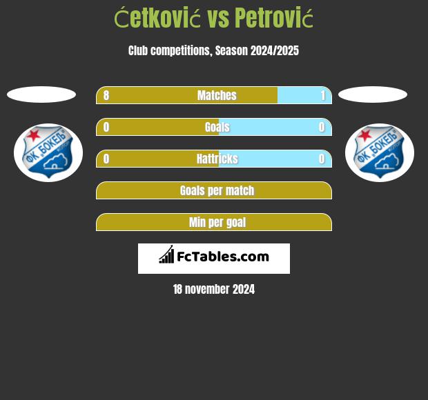 Ćetković vs Petrović h2h player stats