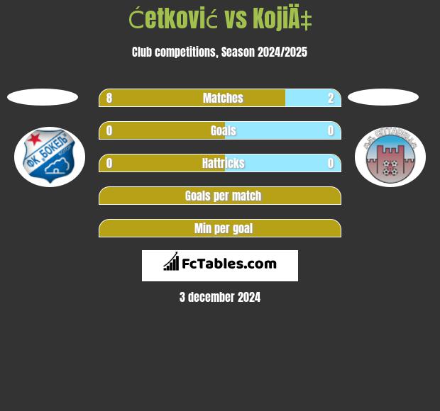 Ćetković vs KojiÄ‡ h2h player stats