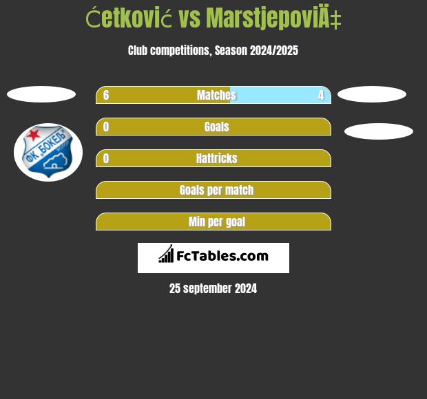 Ćetković vs MarstjepoviÄ‡ h2h player stats