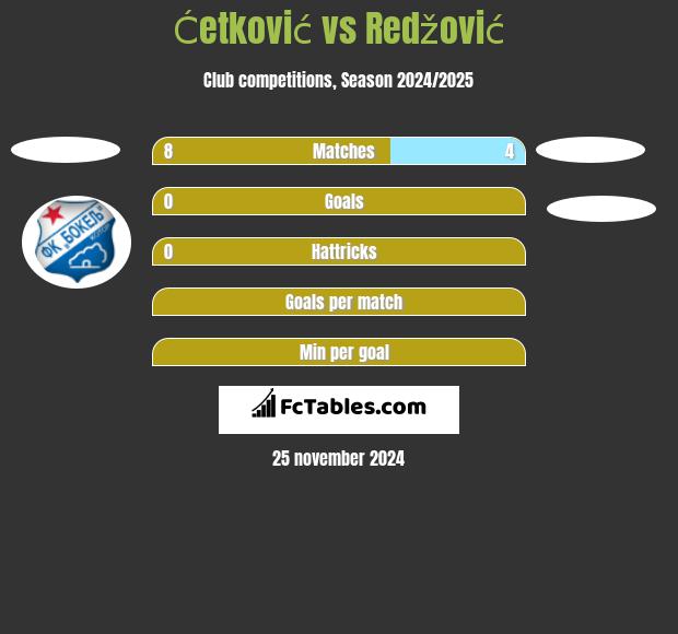 Ćetković vs Redžović h2h player stats