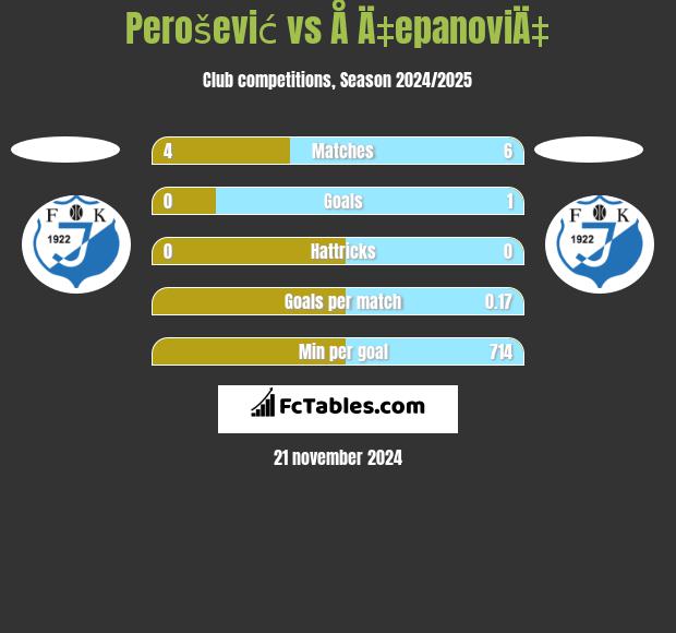 Perošević vs Å Ä‡epanoviÄ‡ h2h player stats