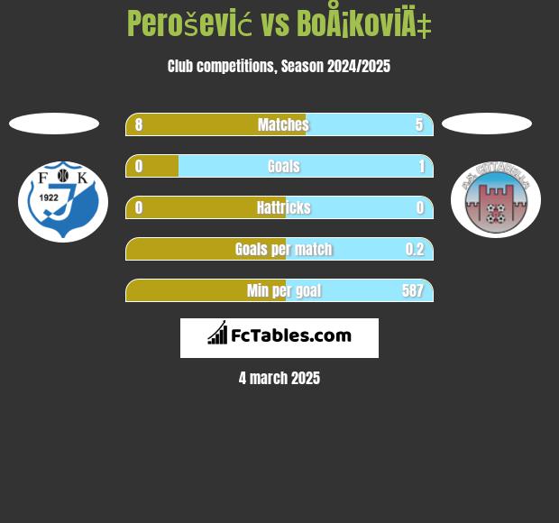 Perošević vs BoÅ¡koviÄ‡ h2h player stats