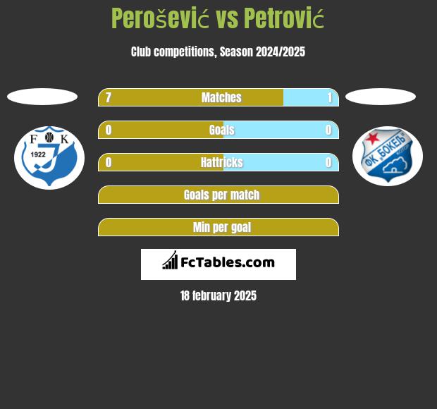 Perošević vs Petrović h2h player stats