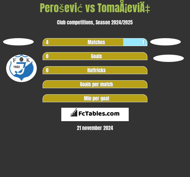 Perošević vs TomaÅ¡eviÄ‡ h2h player stats