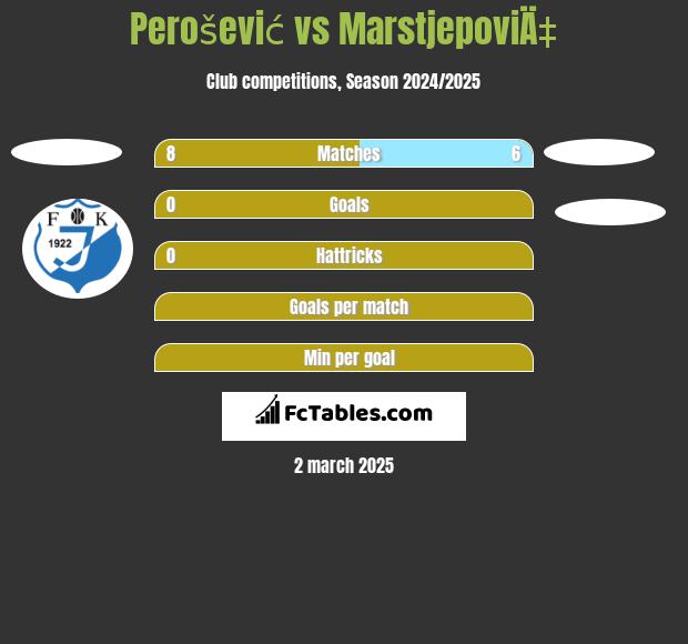 Perošević vs MarstjepoviÄ‡ h2h player stats