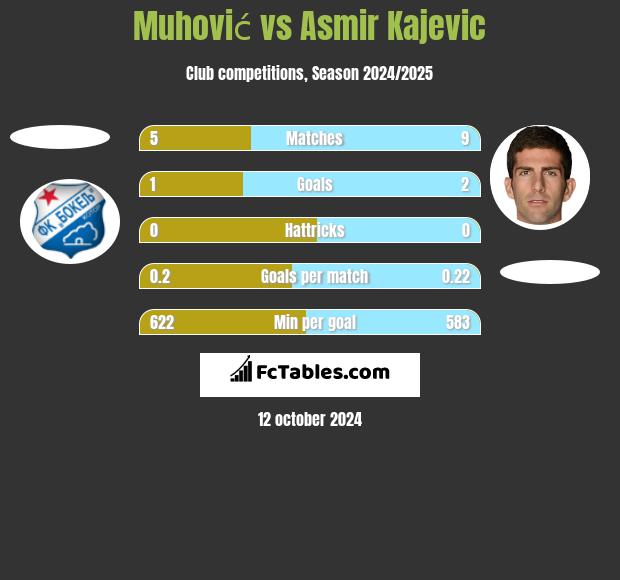 Muhović vs Asmir Kajevic h2h player stats