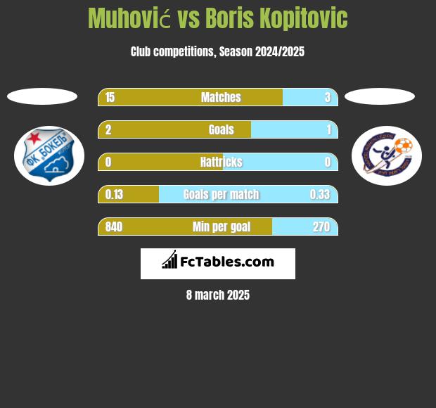 Muhović vs Boris Kopitovic h2h player stats