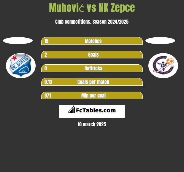 Muhović vs NK Zepce h2h player stats