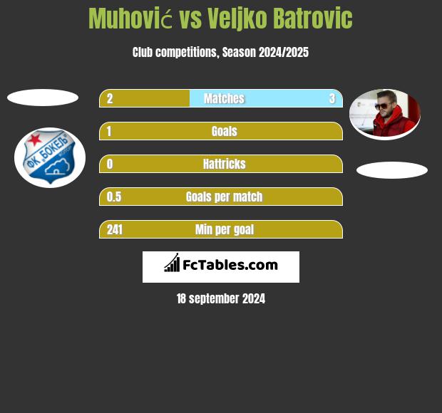 Muhović vs Veljko Batrović h2h player stats