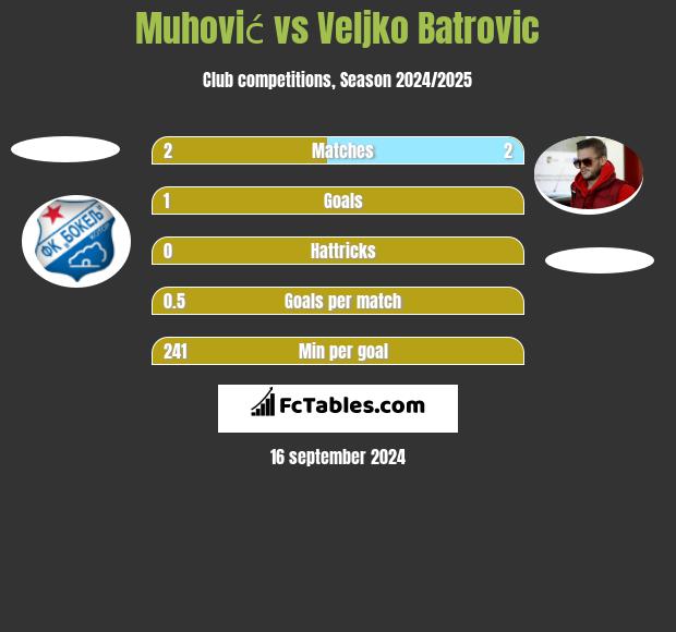 Muhović vs Veljko Batrovic h2h player stats