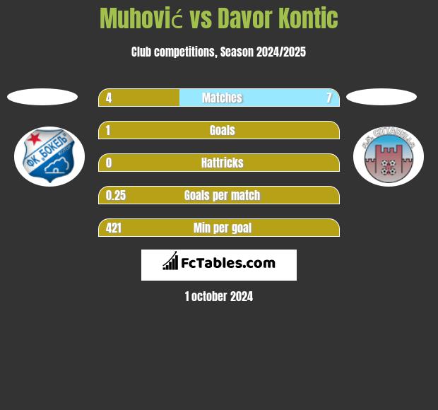 Muhović vs Davor Kontic h2h player stats