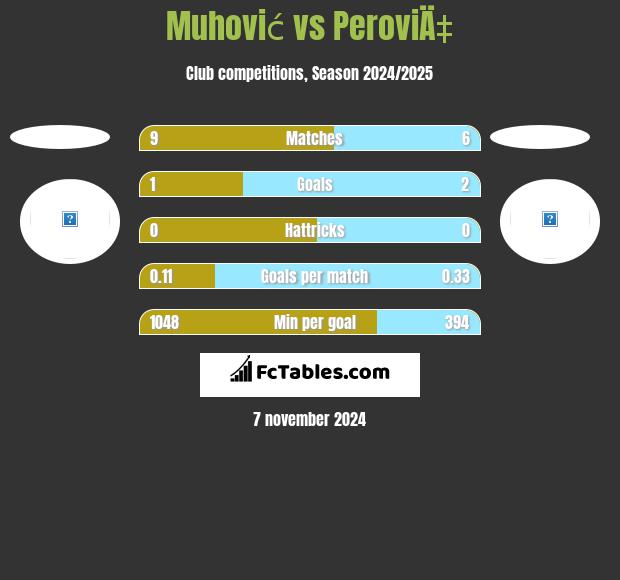 Muhović vs PeroviÄ‡ h2h player stats