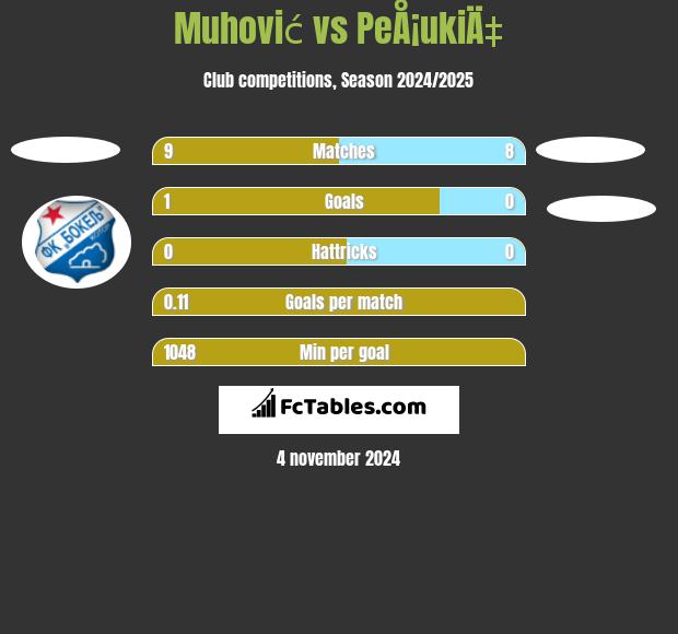 Muhović vs PeÅ¡ukiÄ‡ h2h player stats