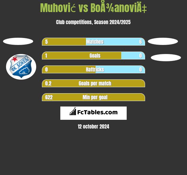 Muhović vs BoÅ¾anoviÄ‡ h2h player stats