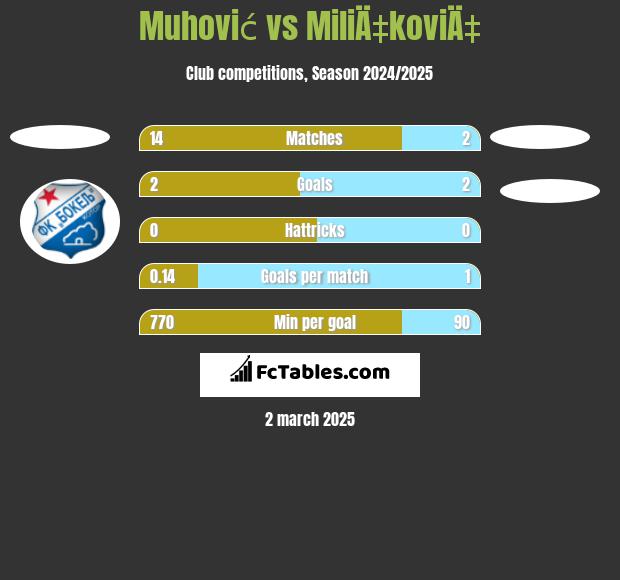 Muhović vs MiliÄ‡koviÄ‡ h2h player stats