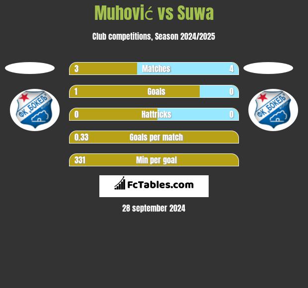 Muhović vs Suwa h2h player stats