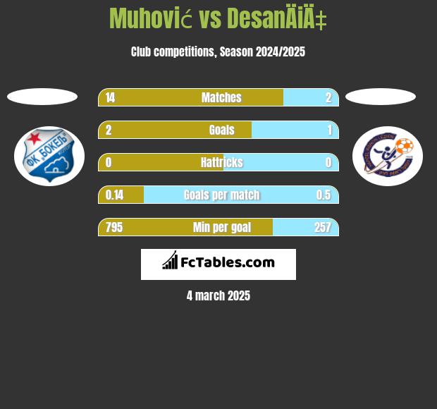 Muhović vs DesanÄiÄ‡ h2h player stats