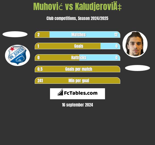 Muhović vs KaludjeroviÄ‡ h2h player stats