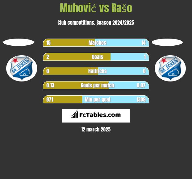 Muhović vs Rašo h2h player stats